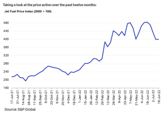International freight forwarder weathers the storm of rising fuel prices